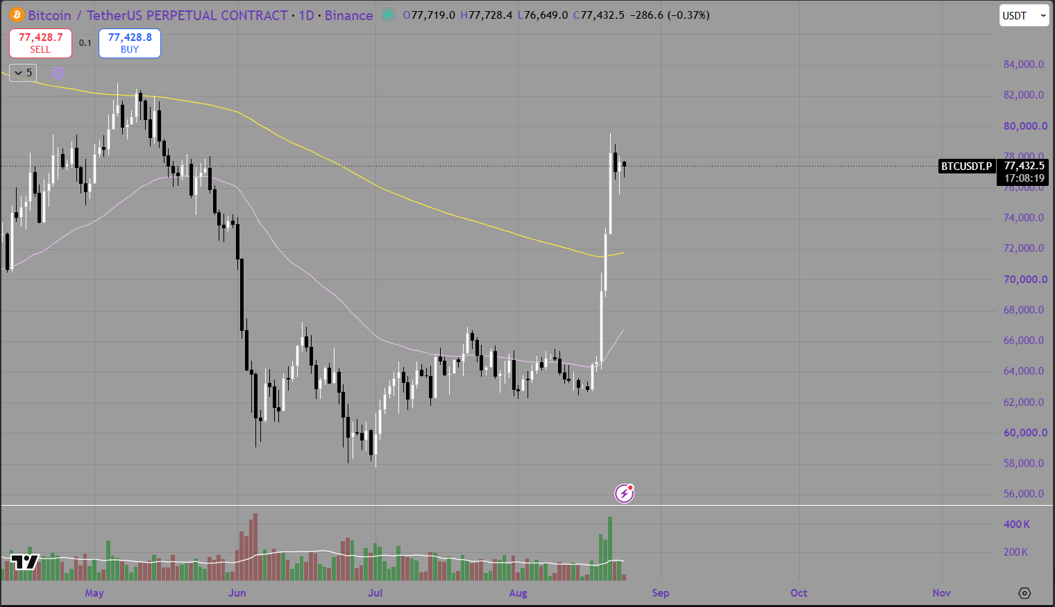 Weekly Bitcoin Price Analysis &amp; Forecasts the 17th August - 23rd August 2026