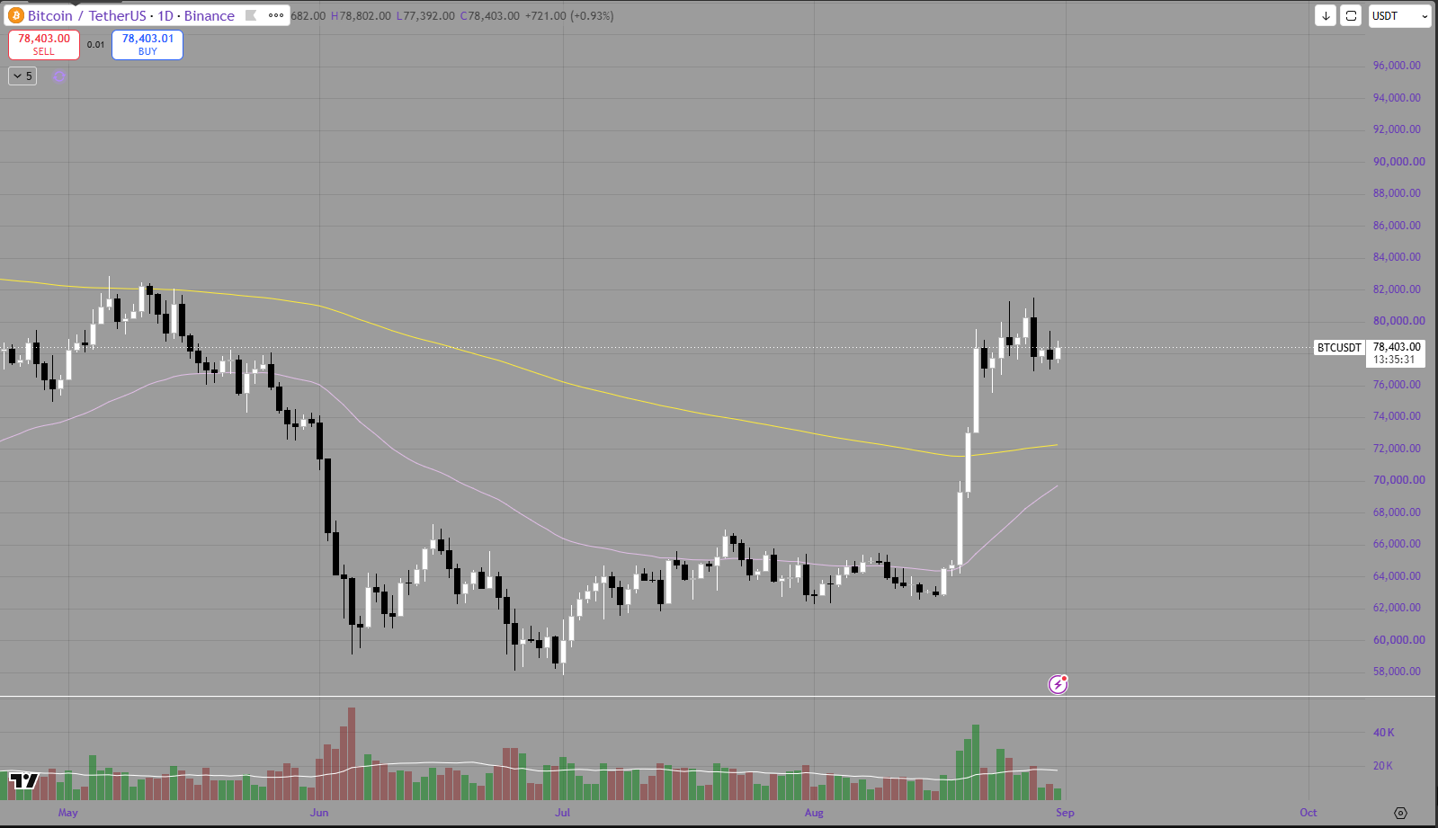 Weekly Bitcoin Price Analysis &amp; Forecasts the 24th August - 30th August 2026