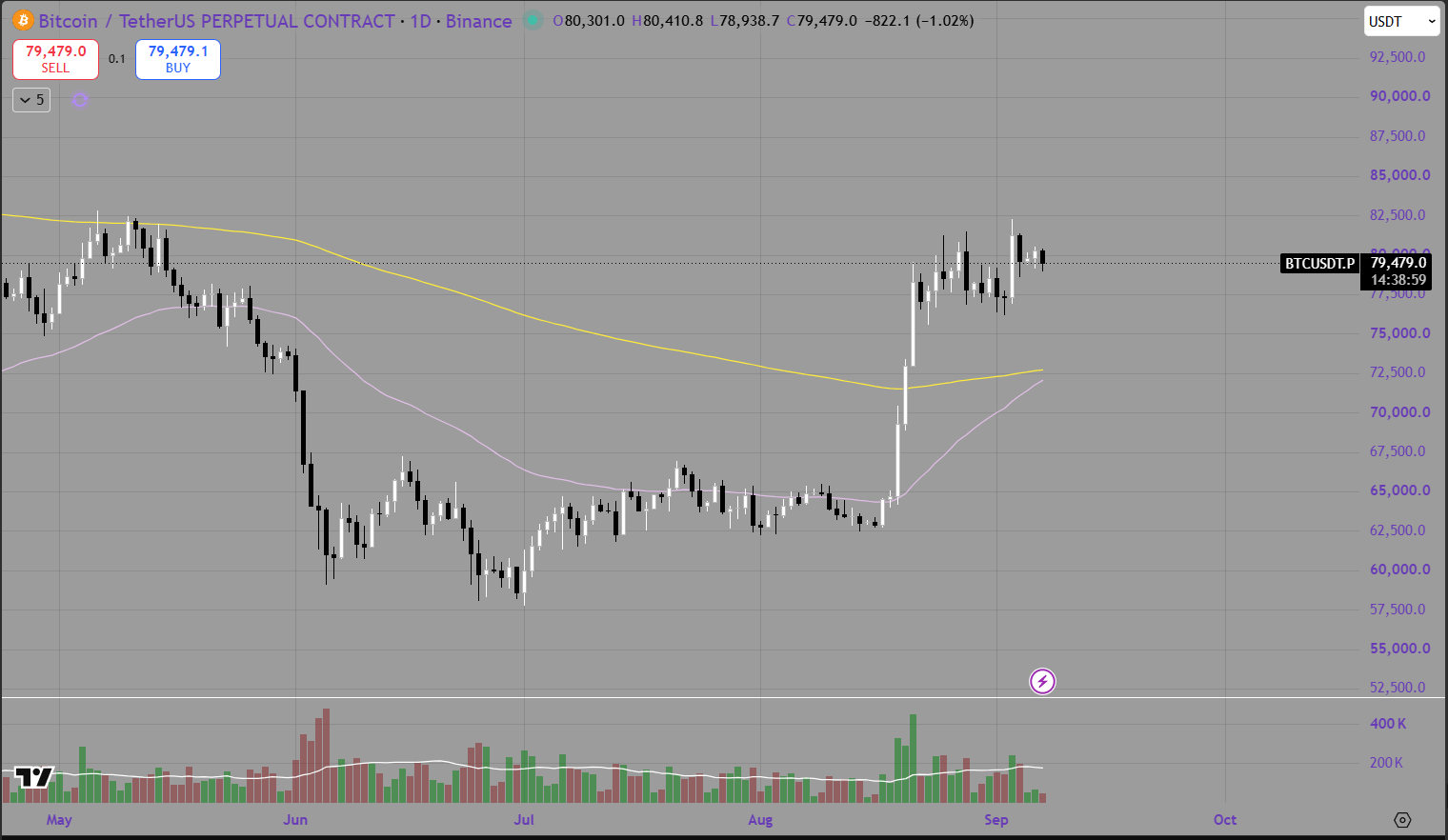 Weekly Bitcoin Price Analysis &amp; Forecasts the 31st August - 6th September 2026