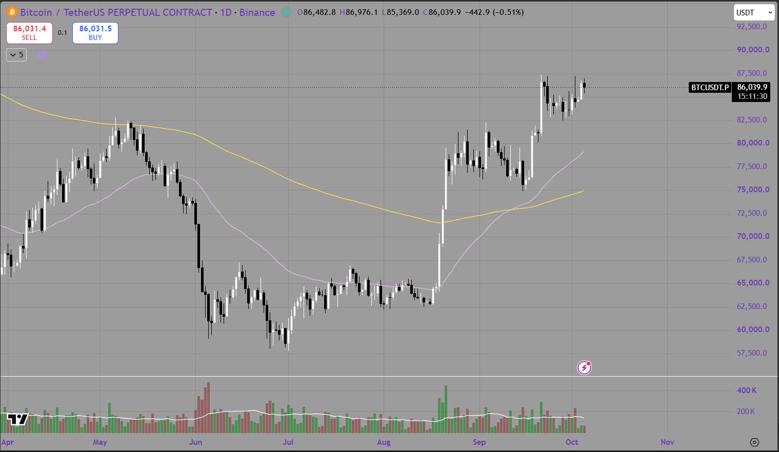 Bitcoin Weekly Market Map: 5–11 October 2026
