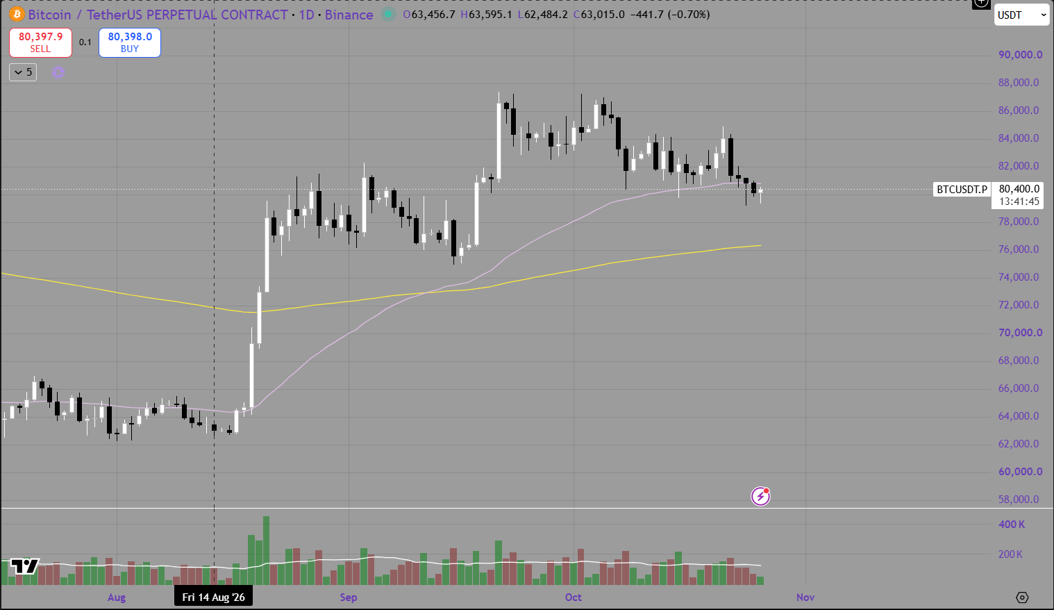 Bitcoin Weekly Market Map: 26 October–1 November 2026