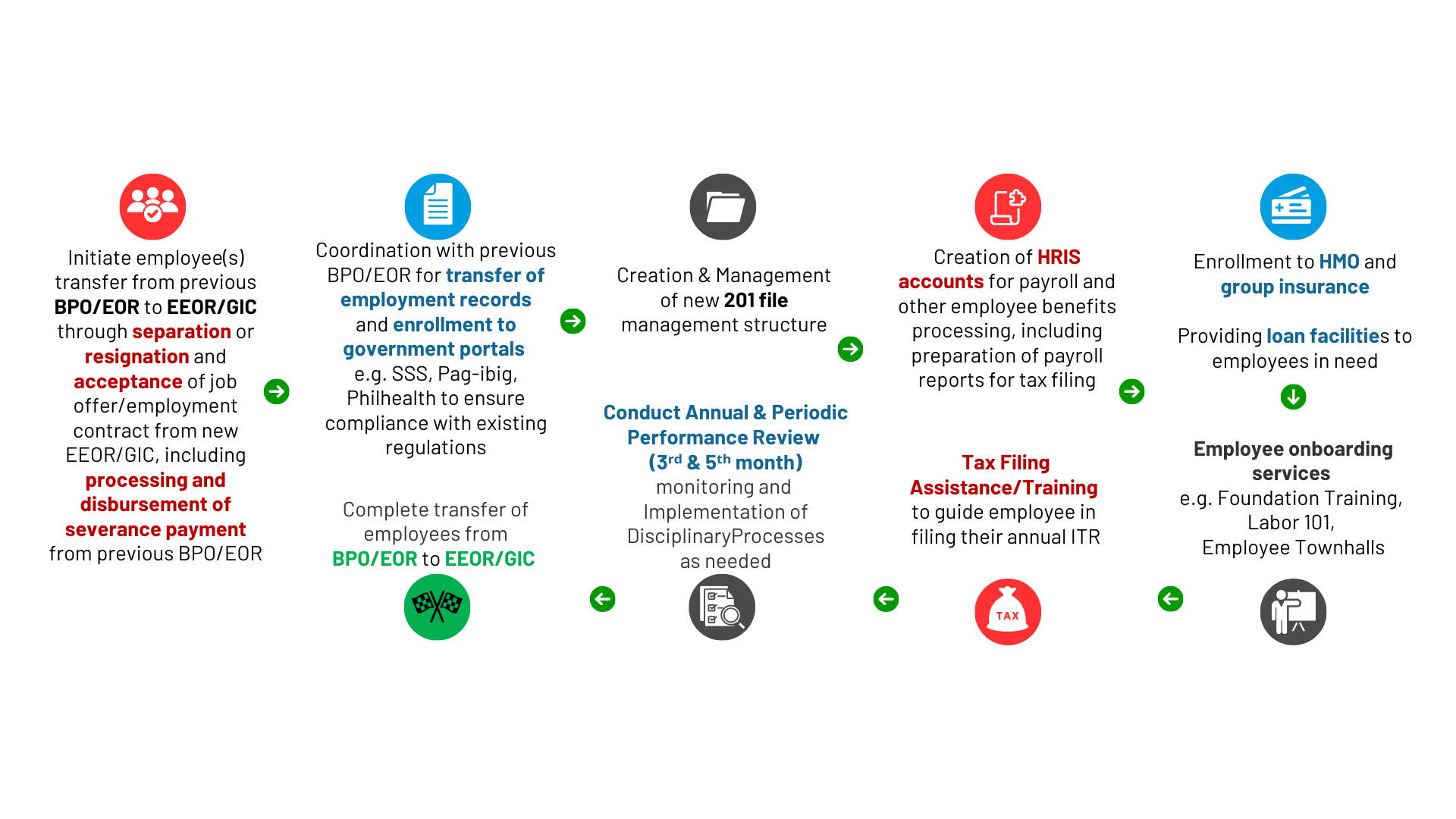 BPO Migration Description — Genfinity