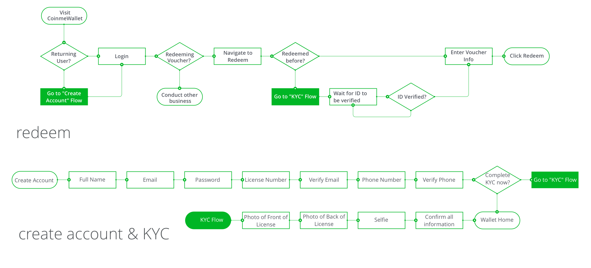 The redeem user-flow, and my proposed incorporation of KYC to decrease user-pain points.