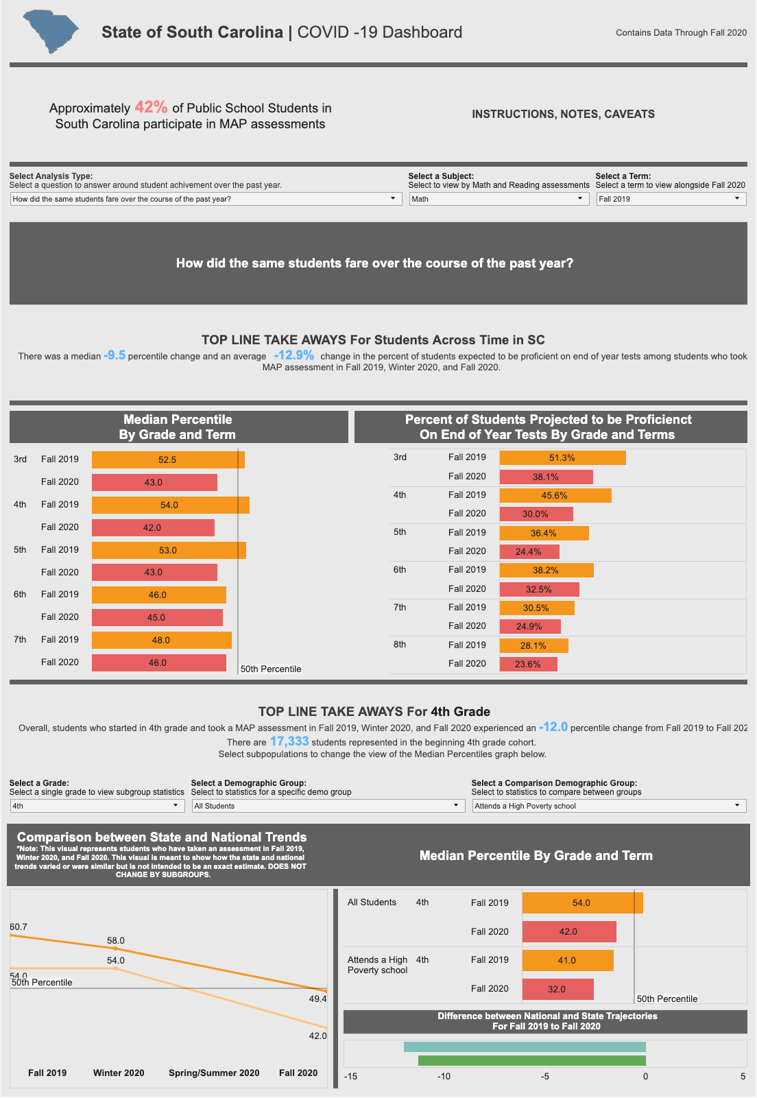 Initial Cohort analysis designs