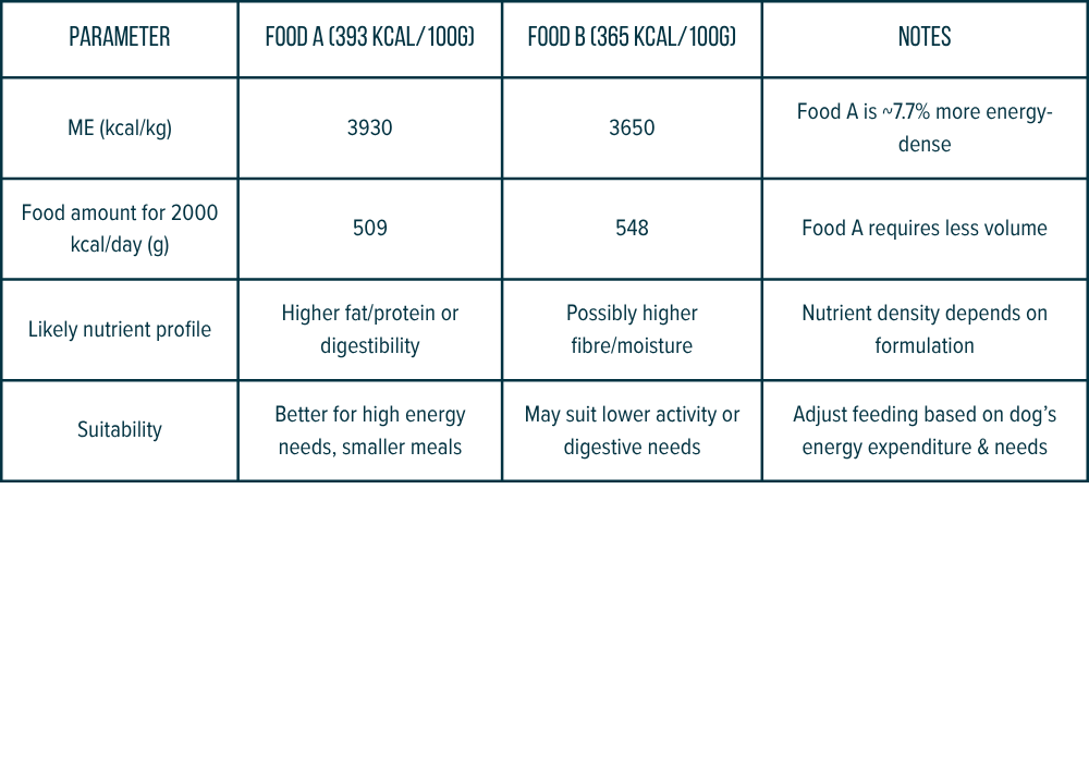 A comparison chart of two dog foods. Food A: 3933 kcal/kg, 509 kcal/day, higher fat or digestibility, better for high energy needs. Food B: 3650 kcal/kg, 548 kcal/day, possibly higher fiber/moisture, may suit lower activity or digestive needs. Notes indicate Food A is about 7.7% more energy-dense and requires less volume, with feeding adjustments based on dog's energy needs.
