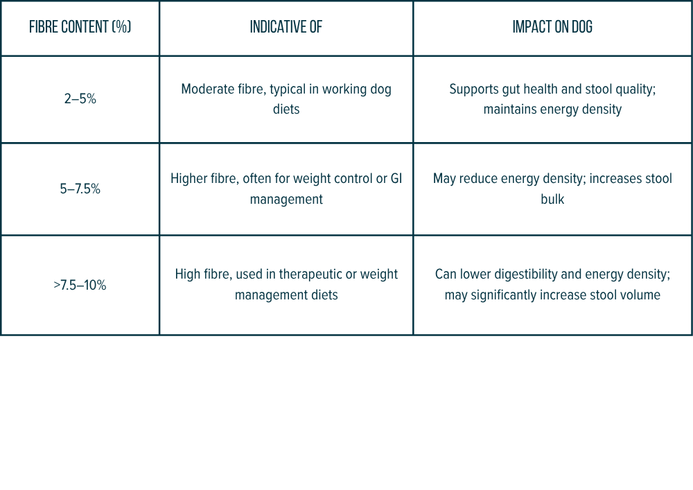 Table showing fiber content percentages, their indications, and impact on dogs. Fiber from 2-5% is typical in working dog diets, supporting gut health and energy density. Fiber from 5-7.5% is higher, aiding weight control and GI management, potentially reducing energy density and increasing stool bulk. Over 7.5% fiber is used in therapeutic diets but may lower digestibility, increase stool volume, and raise energy density.
