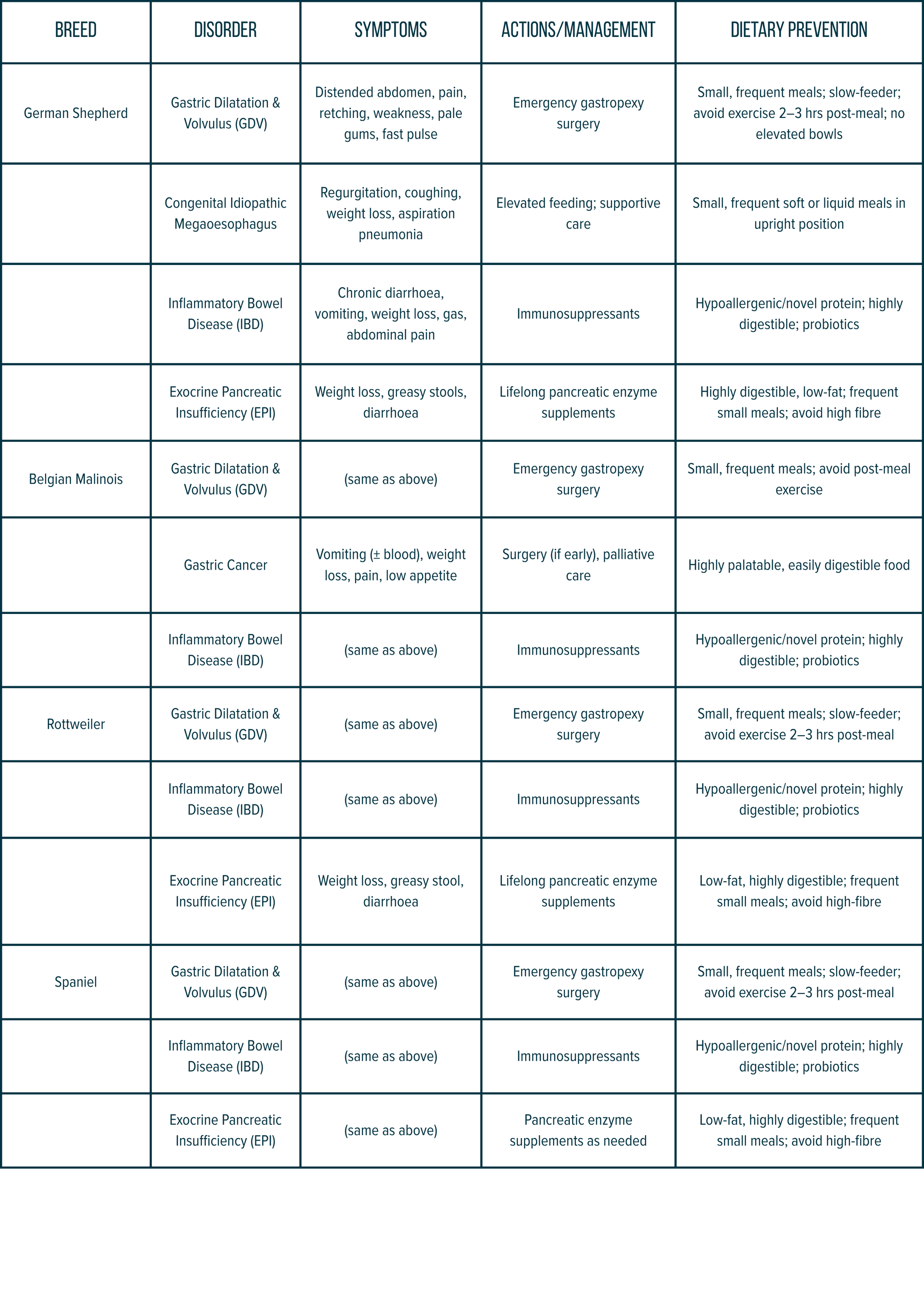A detailed veterinary chart with information about various dog breeds, disorders, symptoms, actions/management, and dietary prevention measures.