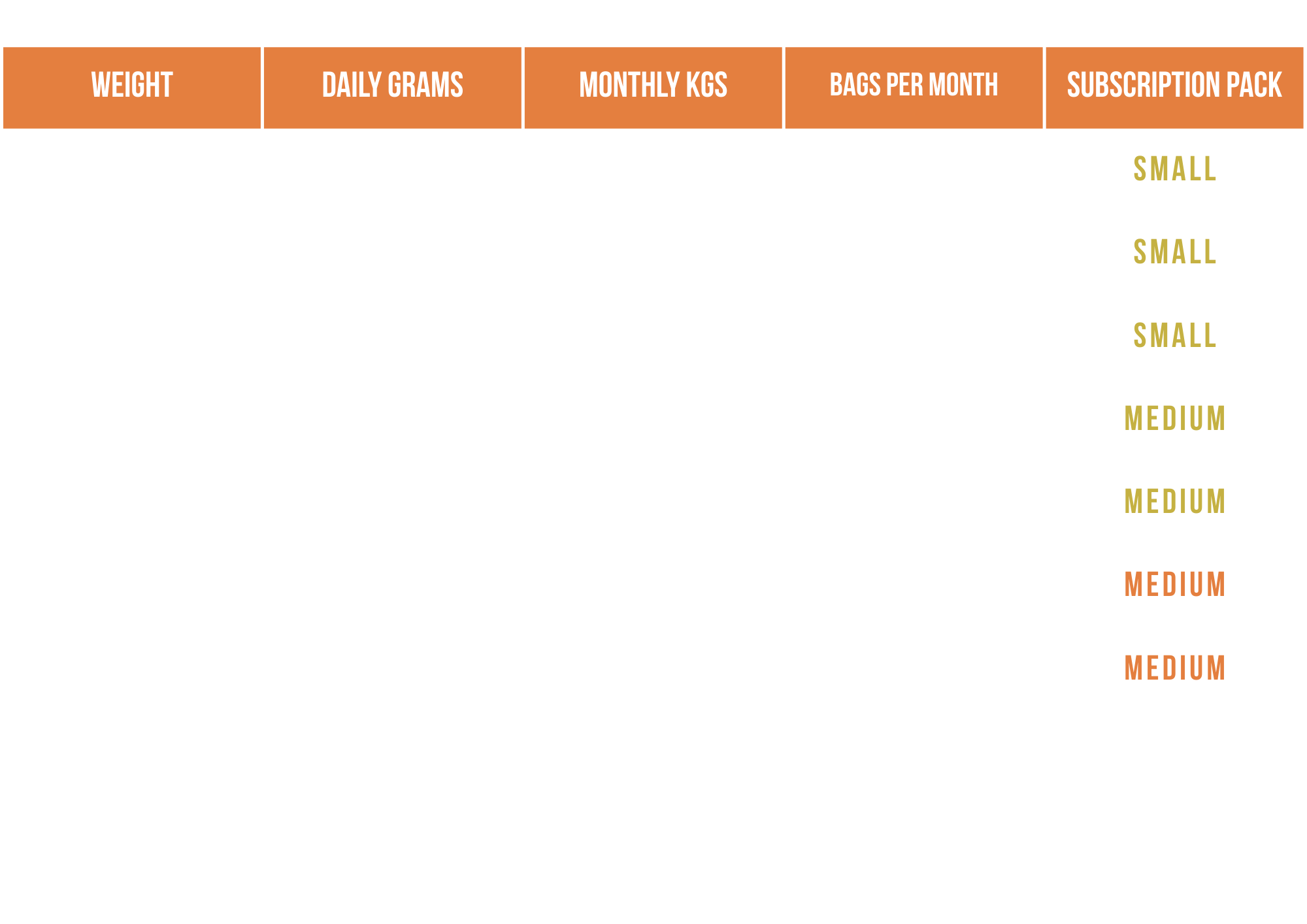 Chart displaying weight, daily grams, monthly kilos, bags per month, and subscription pack size, with color-coded labels indicating small, medium, and big pack sizes.