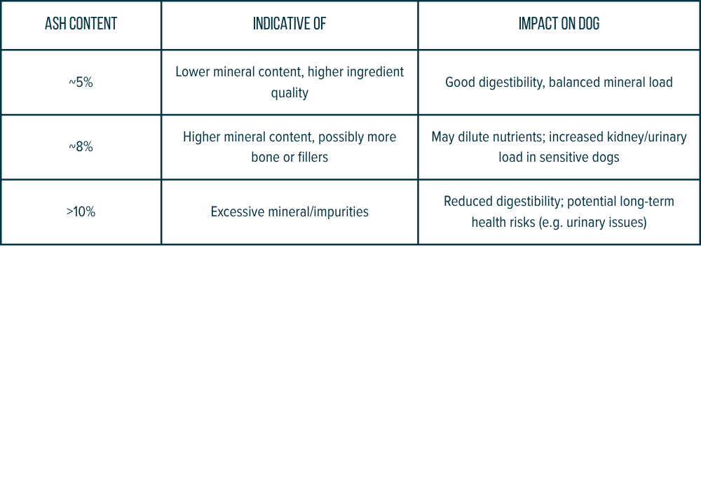 Table explaining ash content in dog food, its indication of mineral levels, and impact on dogs, including digestion and health risks.