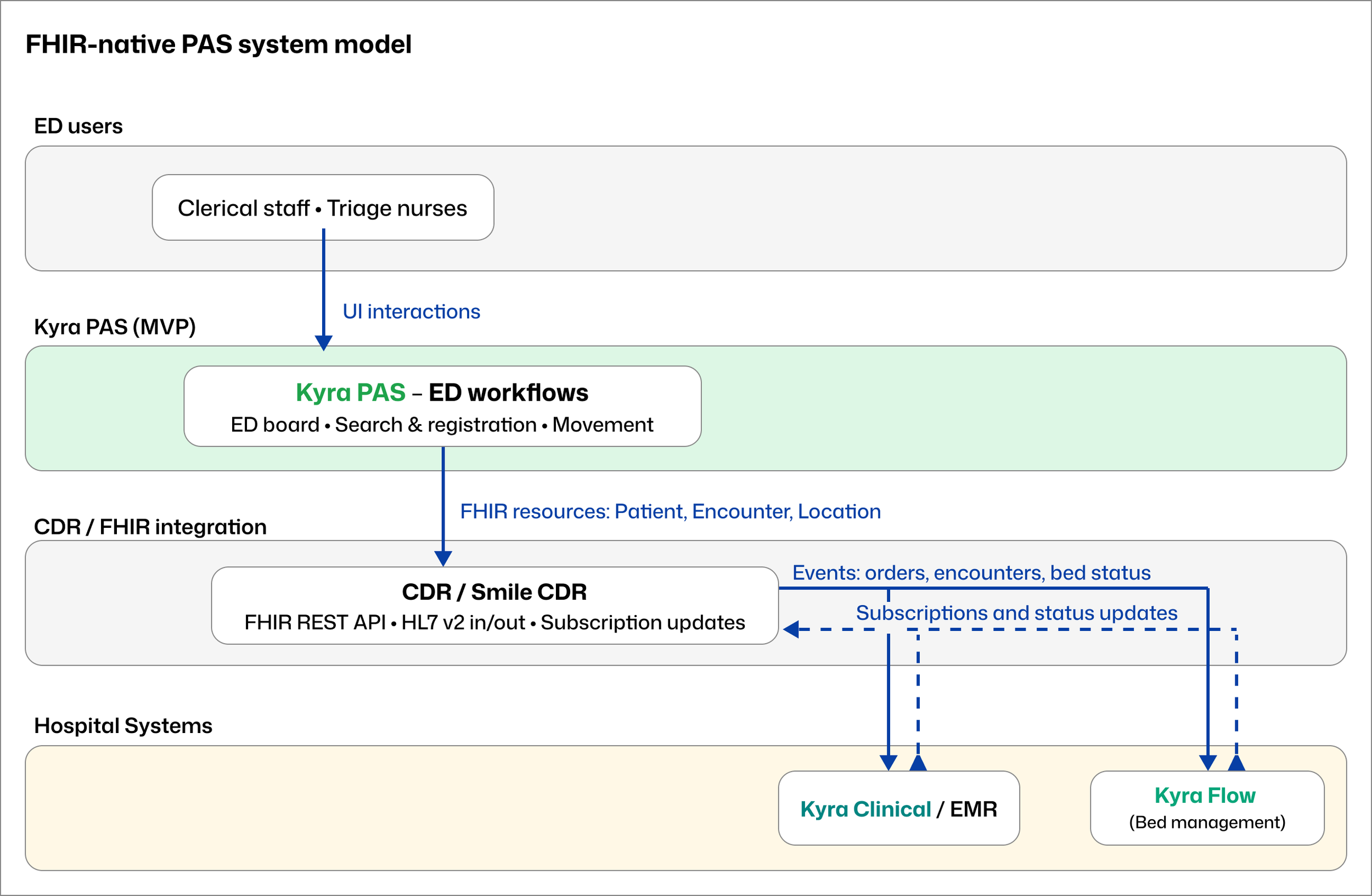 Diagram of a hospital information system workflow, illustrating data flow from clinical staff through Kyra PAS system, FHIR integration, to hospital systems like Kyra Clinical and Kyra Flow.