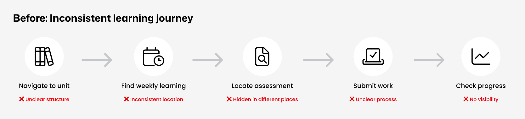Infographic illustrating a disorganized learning journey, including steps: navigate to unit, find weekly learning, locate assessment, submit work, check progress, with issues labeled in red