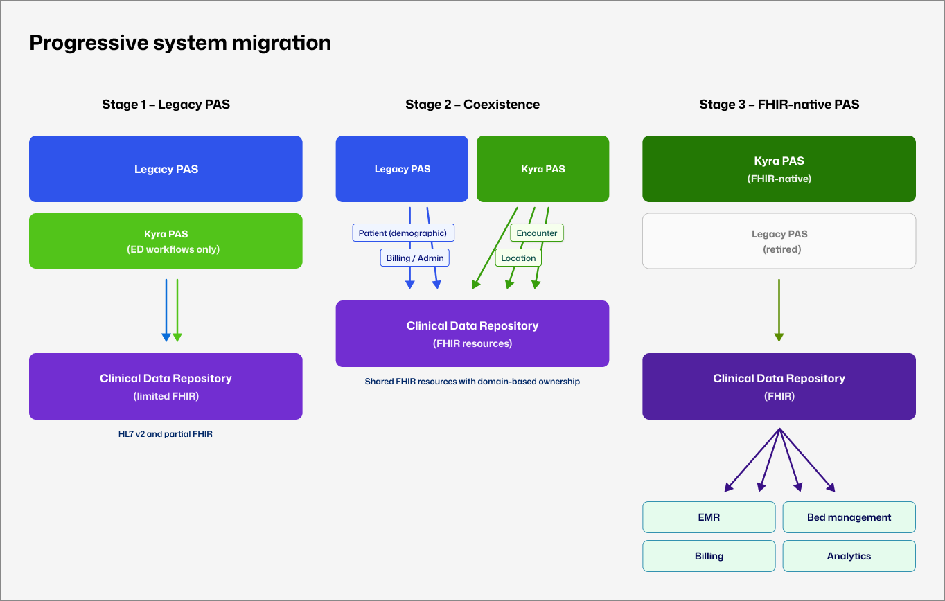 Flowchart illustrating the progressive system migration process in healthcare IT, divided into three stages: Legacy PAS, Coexistence, and FHIR-native PAS, with clinical data repositories and various healthcare data management components.