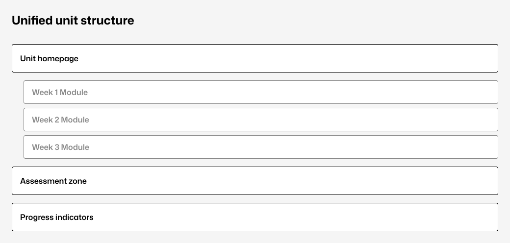 Unified unit structure showing how the site is divided structurally