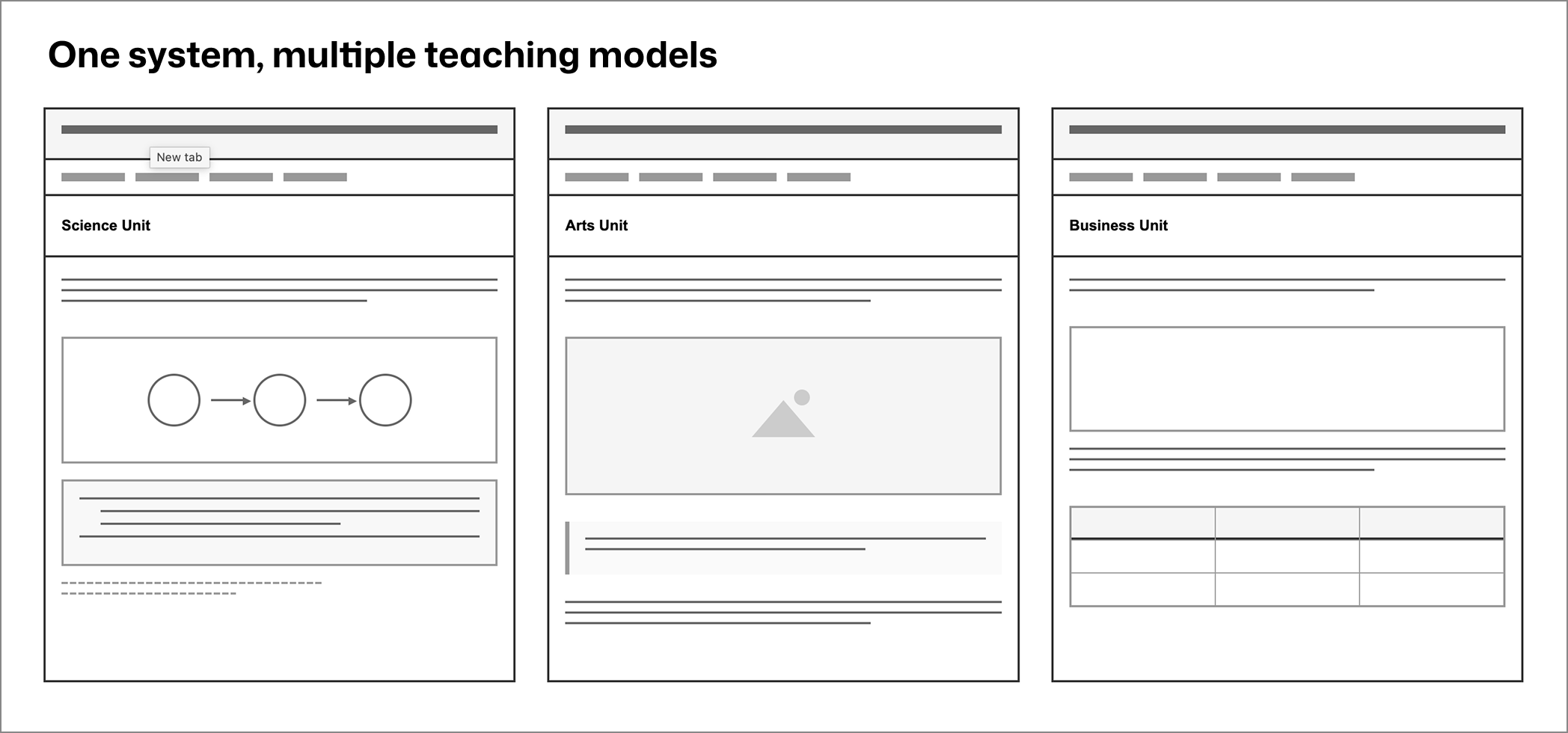 Wireframes showing tne system with multiple teaching models