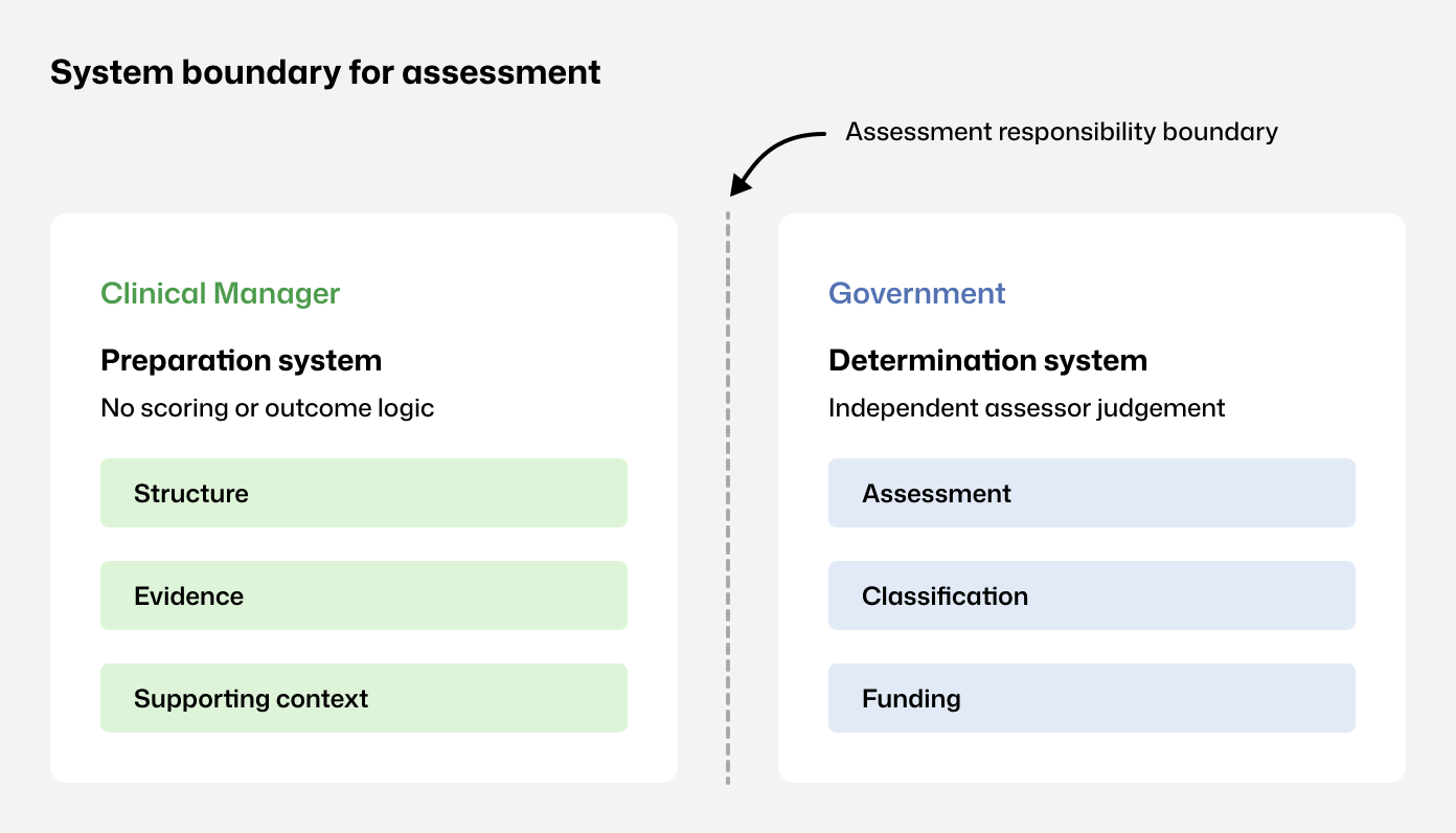 Diagram showing the system boundary for assessment, divided into Clinical Manager and Government. The Clinical Manager side includes Prep system with structure, evidence, and supporting context. The Government side includes Determination system with assessment, classification, and funding.