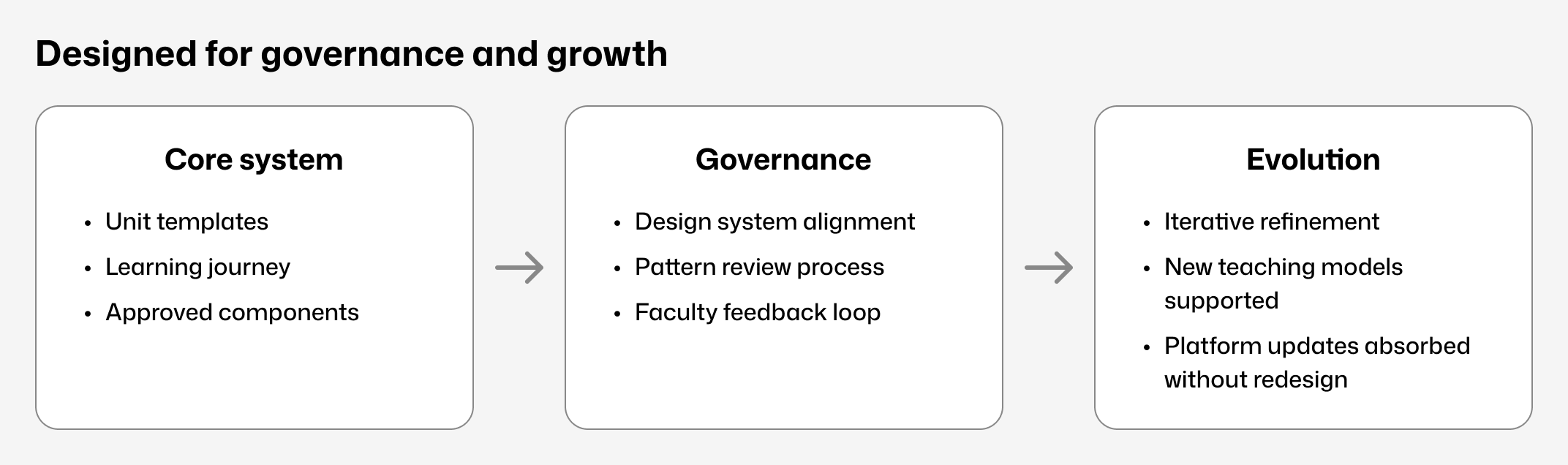 Designed for governance and growth' showing three sections: Core system, Governance, and Evolution.