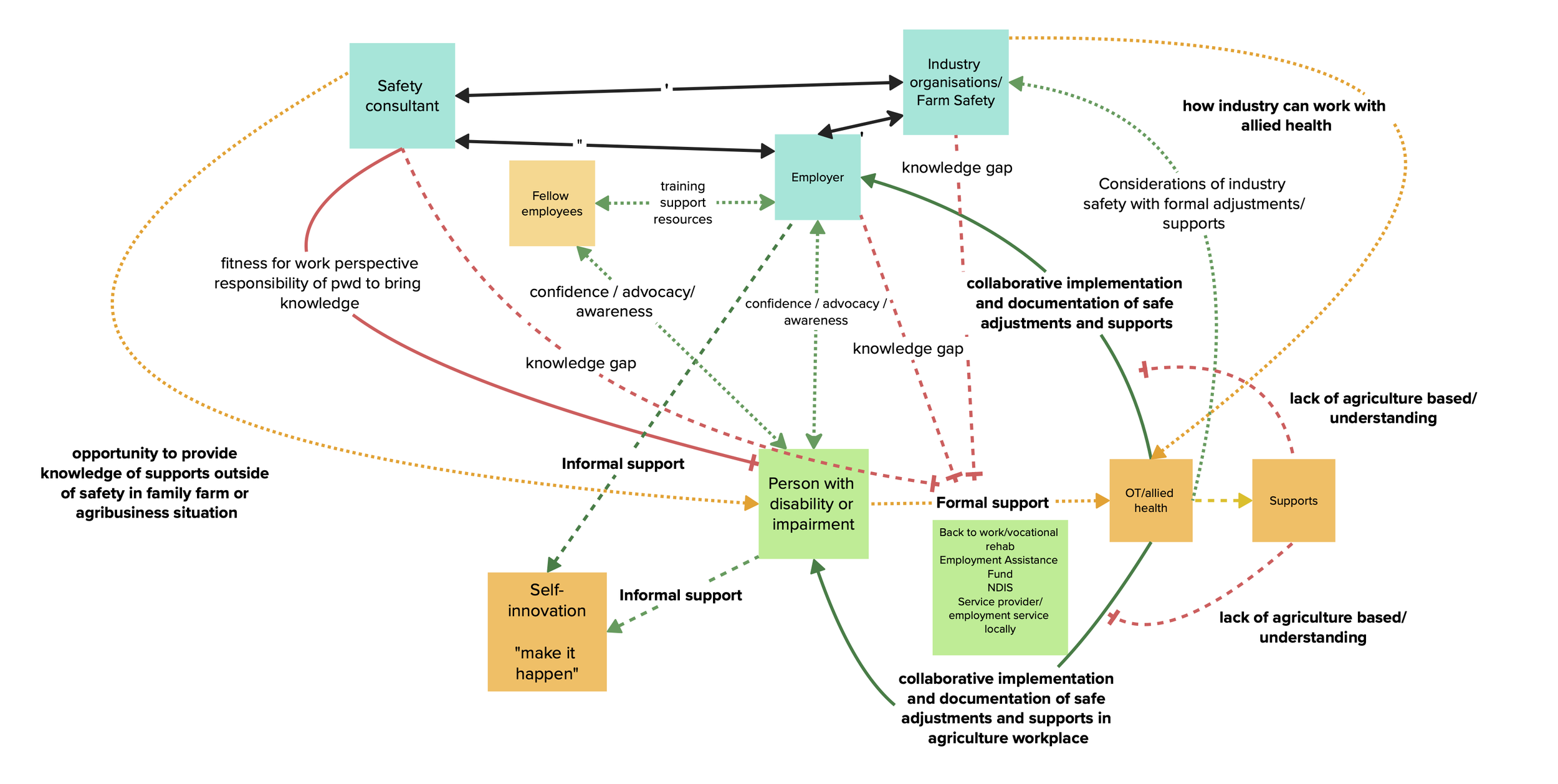🌱 Mapping the Safety Ecosystem for People with Disability in Agriculture
