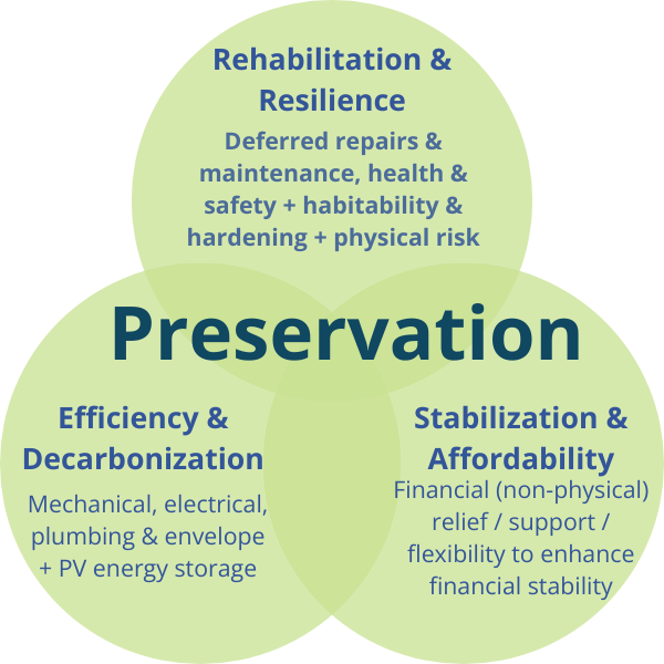 The preservation paradox