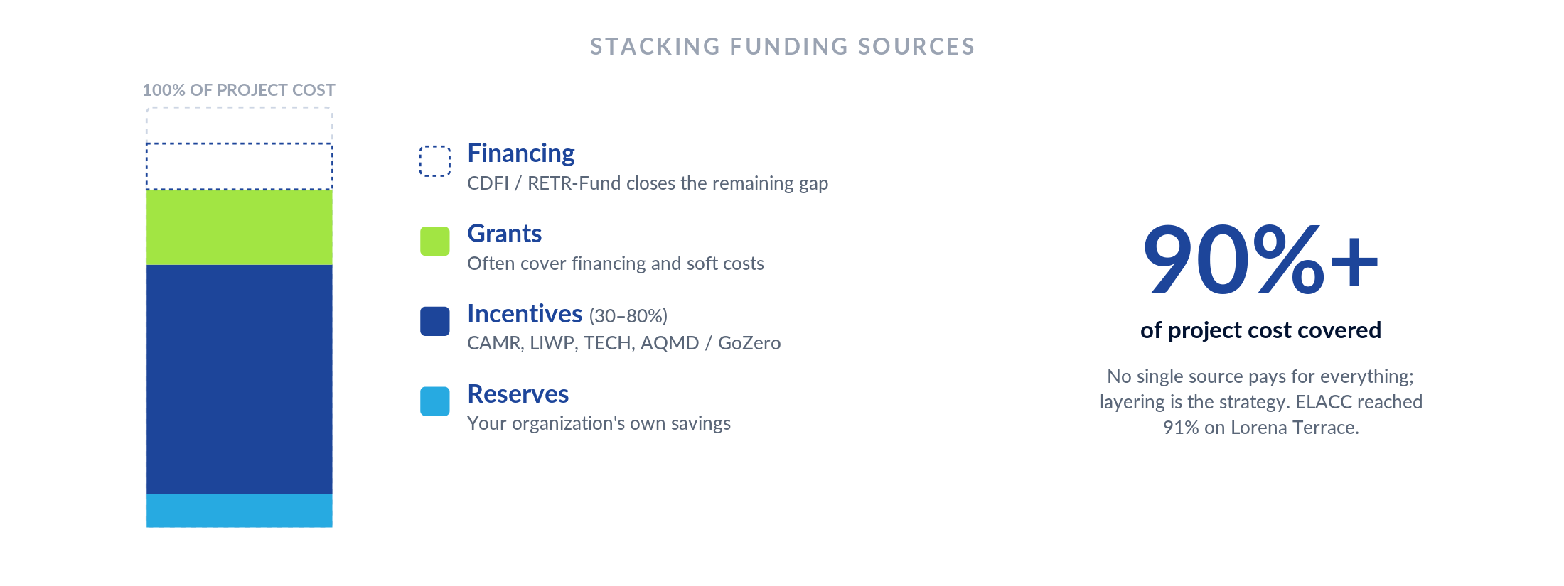 Figure S3-F1: Stacking funding sources to cover 90%+ of project cost