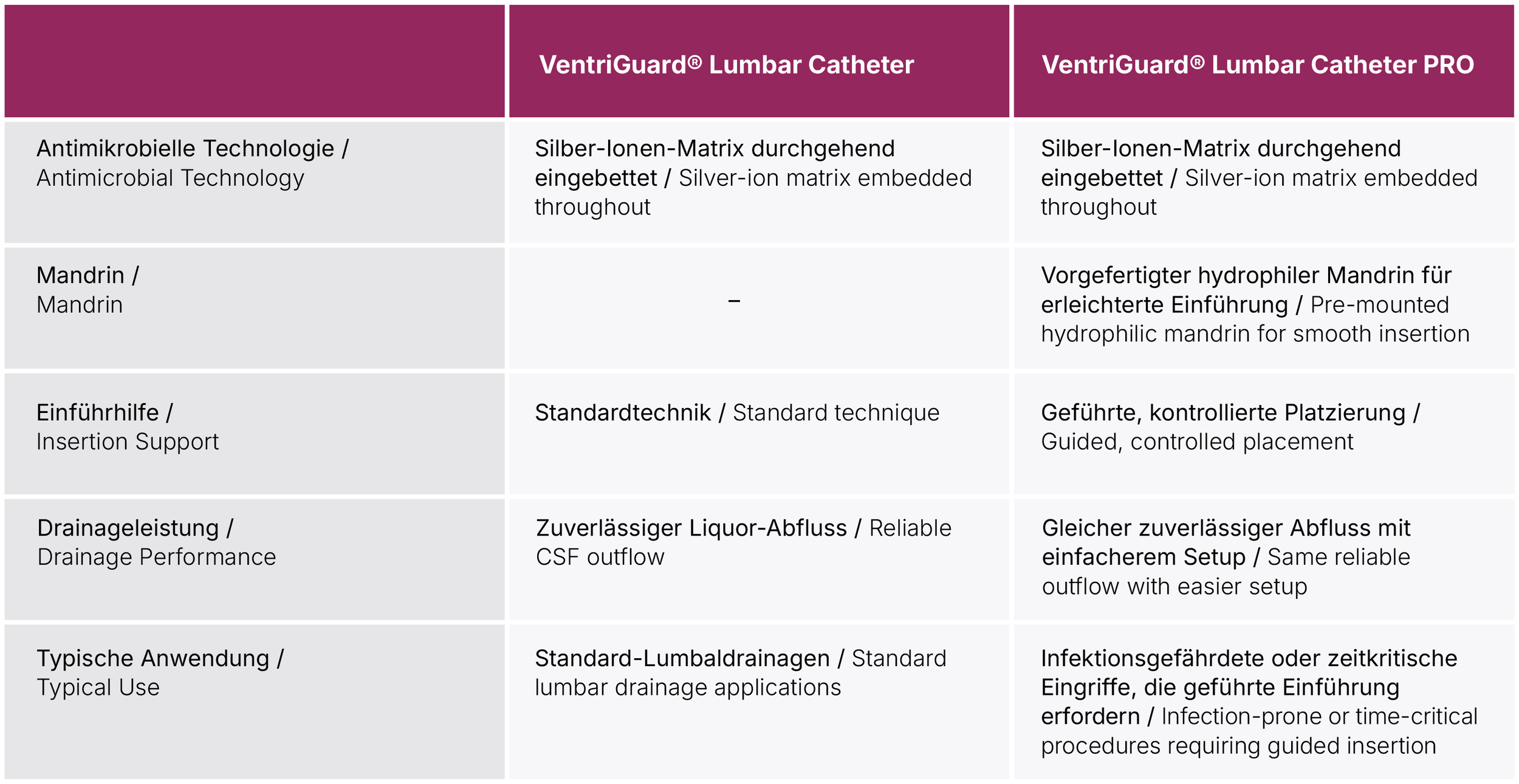 Lumbar Catheter Overview