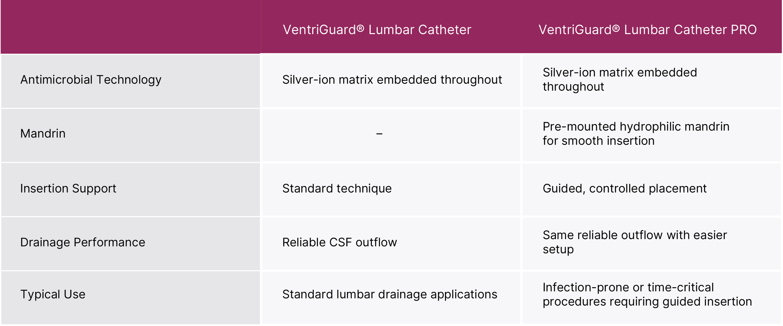 VentriGuard® Lumbar Catheter Overview