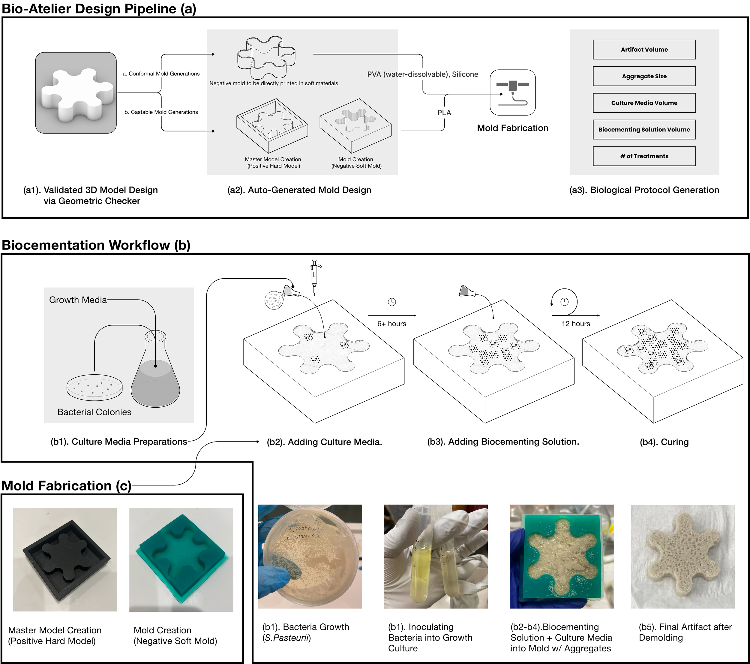 Bio-Atelier Design Pipeline