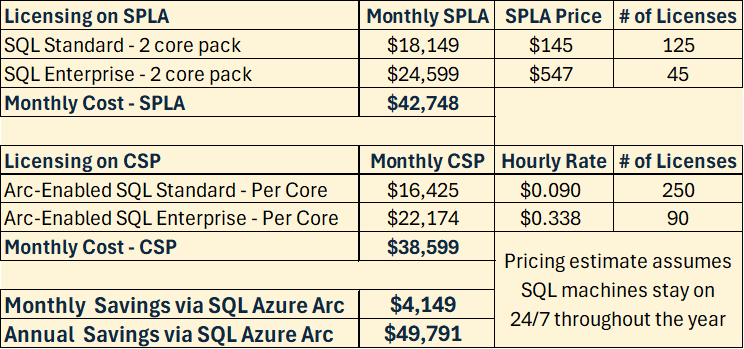 A table comparing licensing costs for SQL Standard and Enterprise, including SPLA, CSP, and Azure Arc options, with monthly and annual savings estimates.