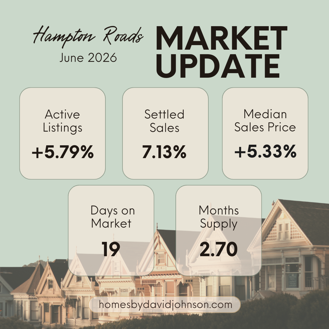 June 2026 Hampton Roads Market Update: Sales Accelerate as Prices Reach a Record High