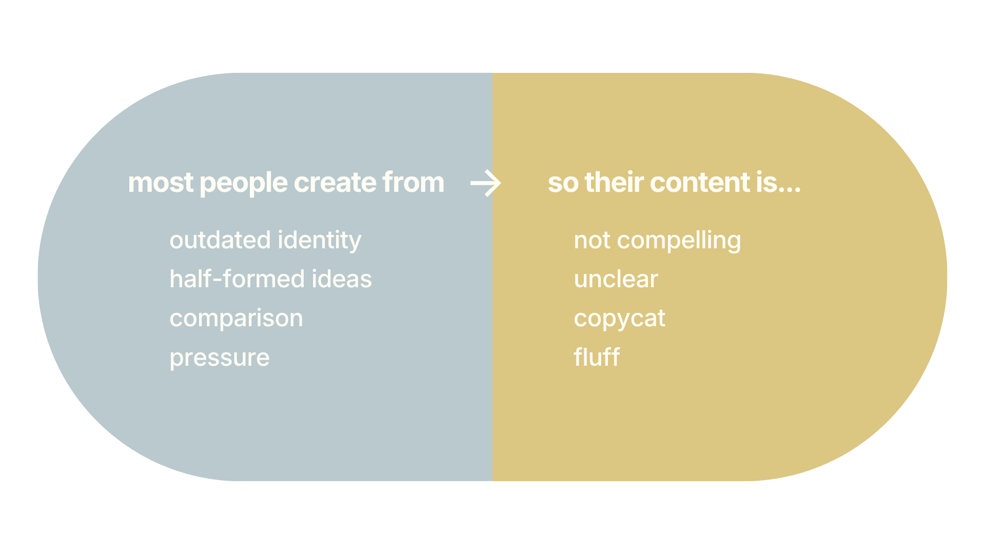 A diagram with two overlapping circles. The left circle says, 'most people create from' with bullet points: outdated identity, half-formed ideas, comparison, pressure. The right circle says, 'so their content is...' with bullet points: not compelling, unclear, copycat, fluff.