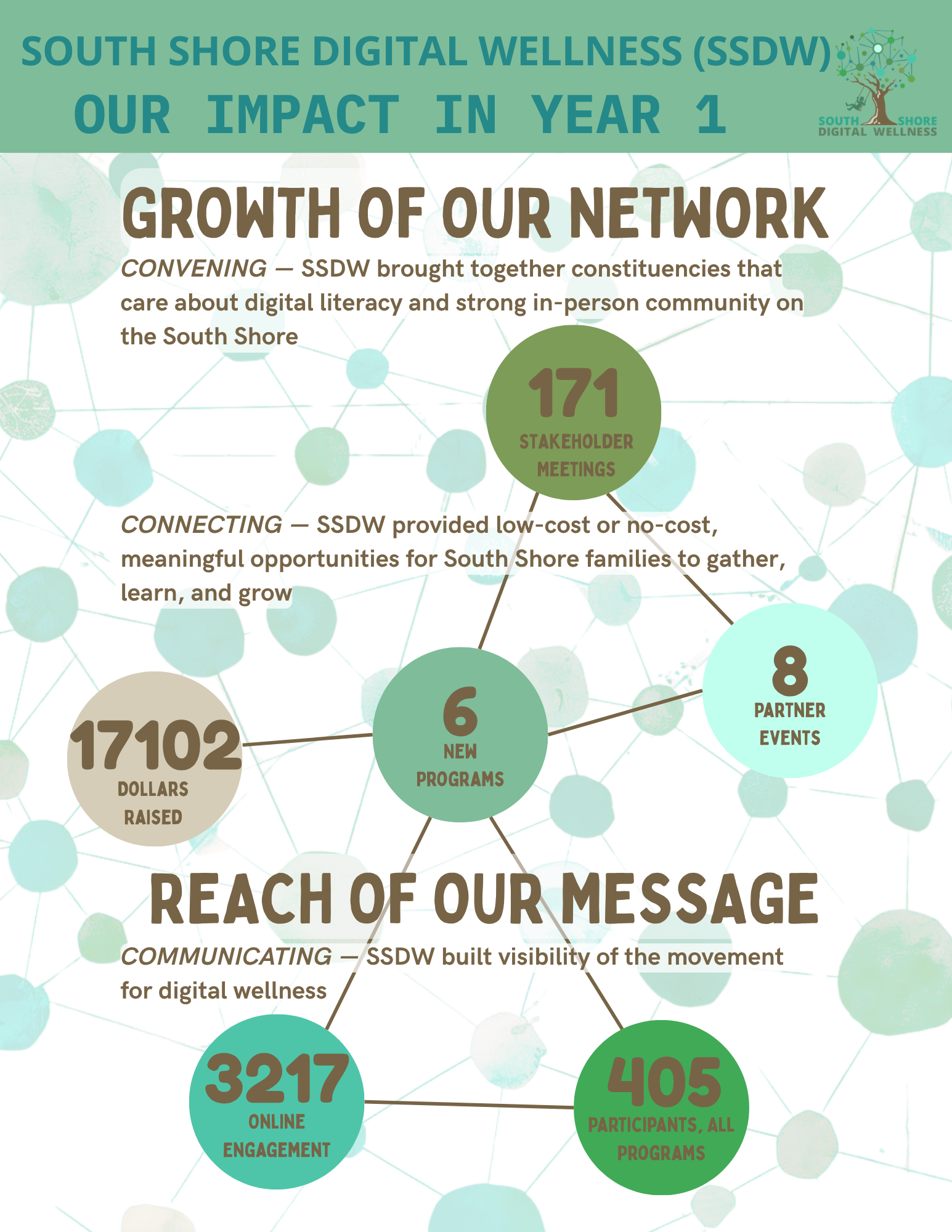 Our impact in year 1. The growth of our network & the reach of our message.