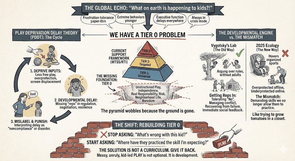 The Tier 0 Problem in Play Deprivation Delay Theory (PDDT)  holds that unstructured play is the foundation for development that has been eroded in modern childhood. (Graphic by Kevin Stinehart)