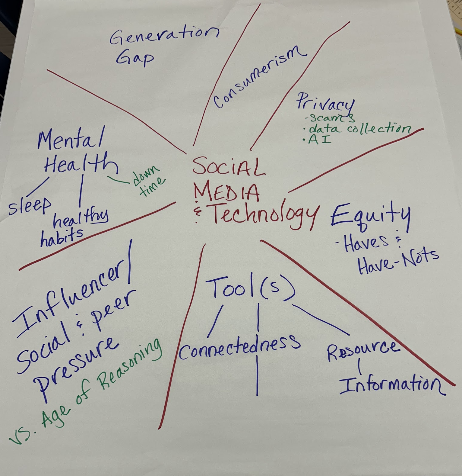 Social media and technology connected to generation gap, consumerism, privacy, equity, resources and information, tools and connectedness, influencer pressure, mental health, sleep, and healthy habits.