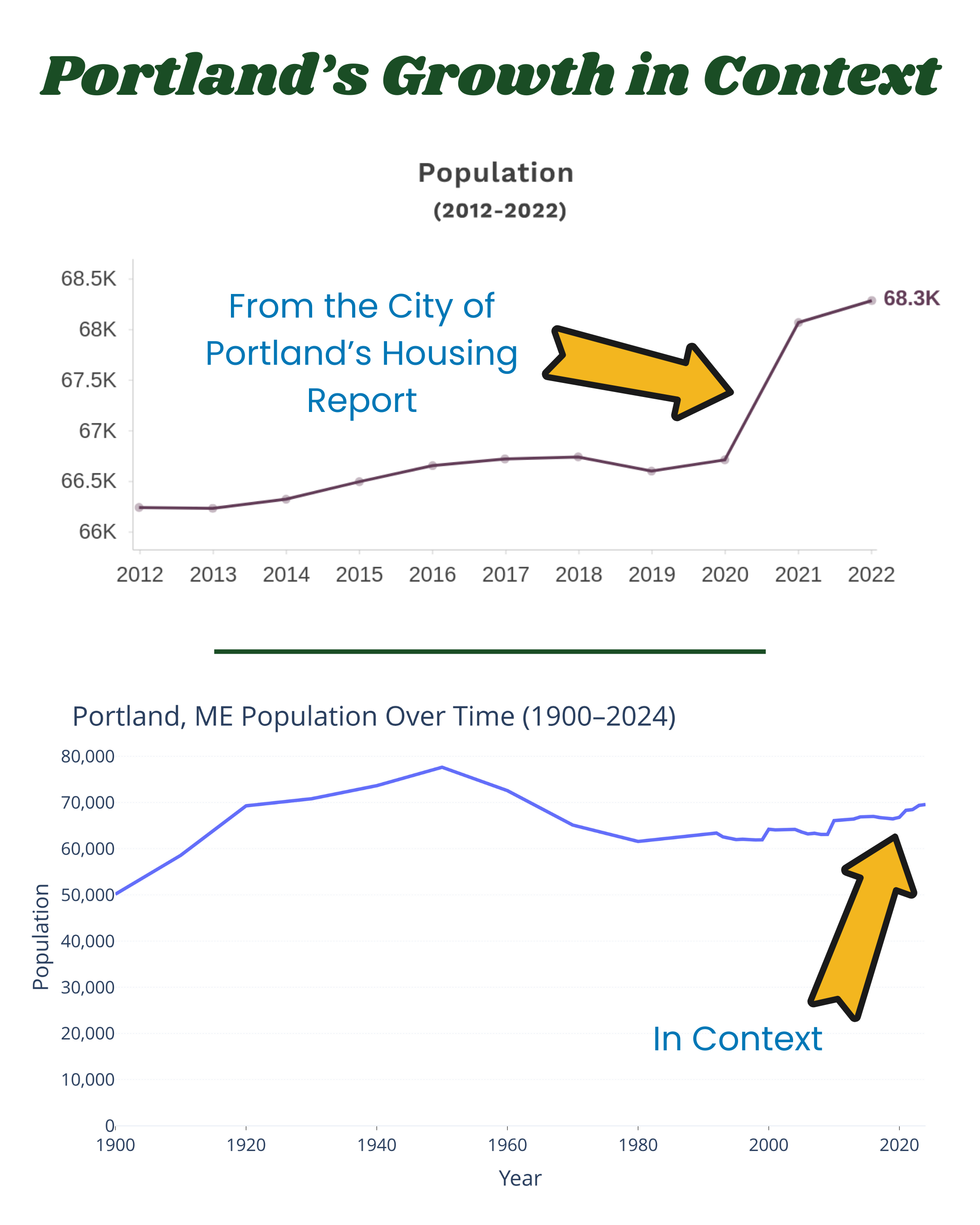 Portland’s Growth In Context