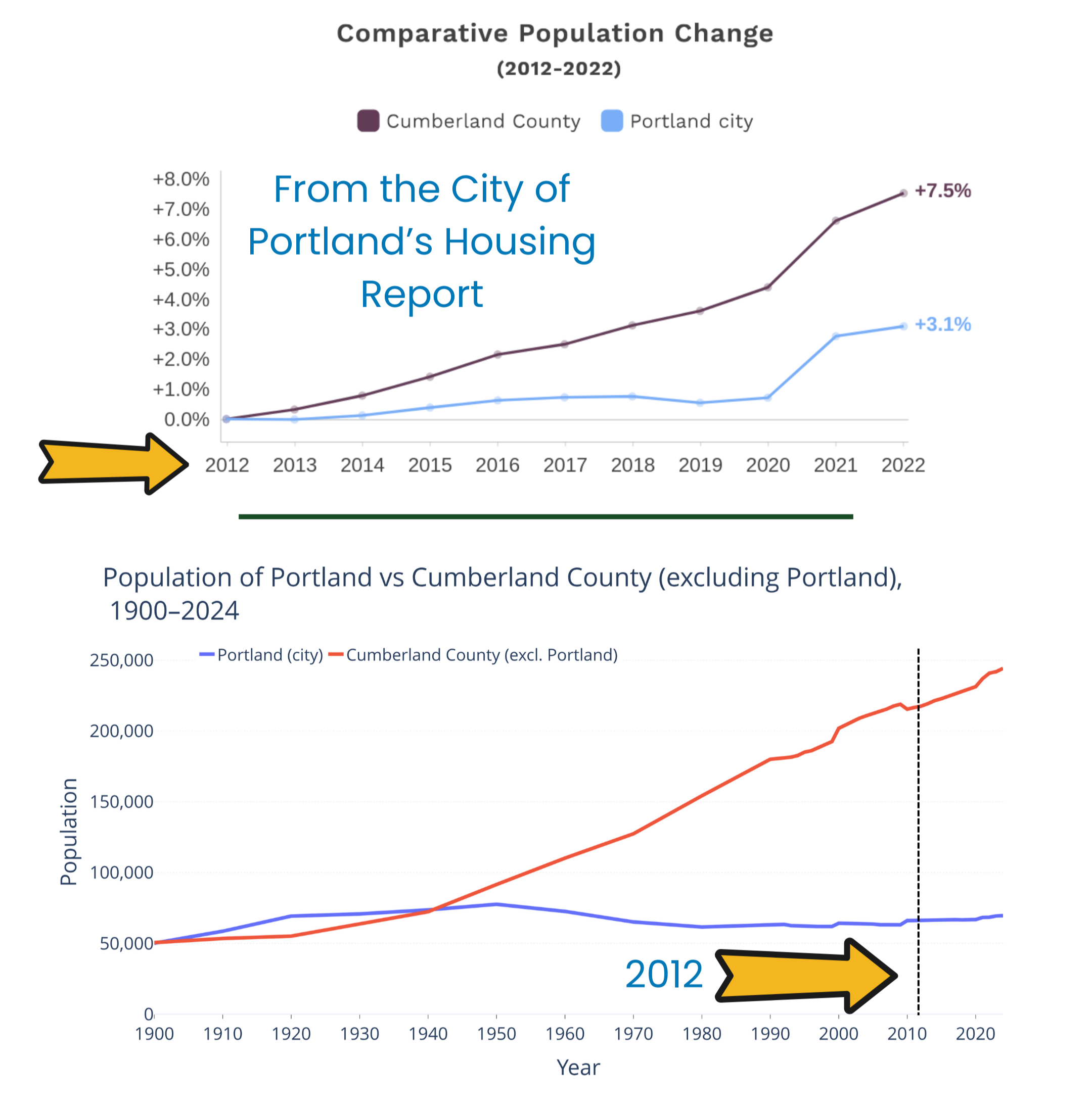 Portland’s Growth In Context — The Urbanist Coalition of Portland
