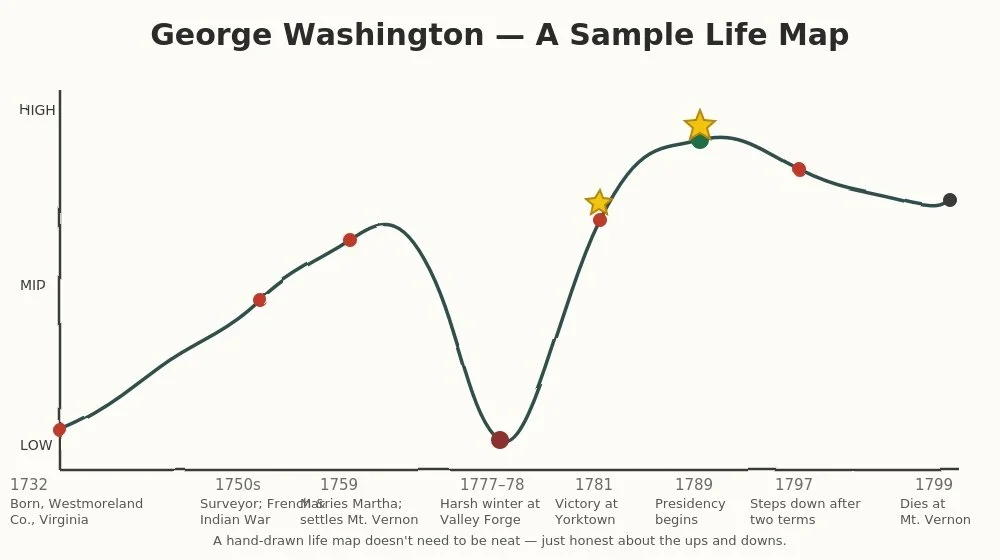 How to Draw a Life Map