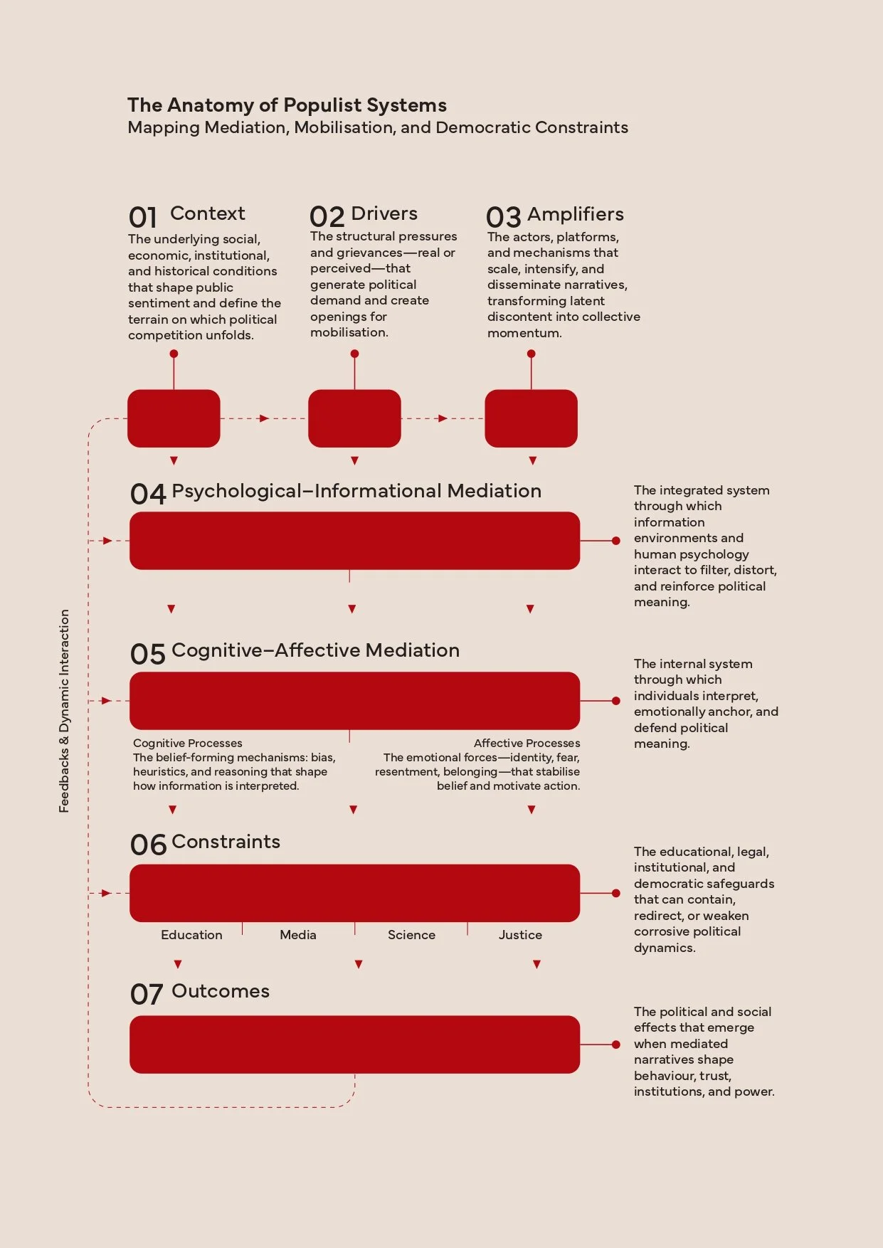 Flowchart detailing the 7 stages of populist system dynamics, including context, drivers, and cognitive-affective mediation.