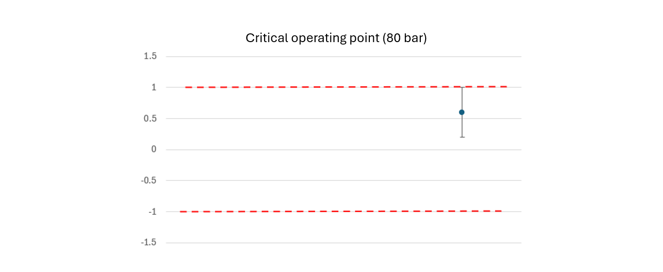 critical operating point