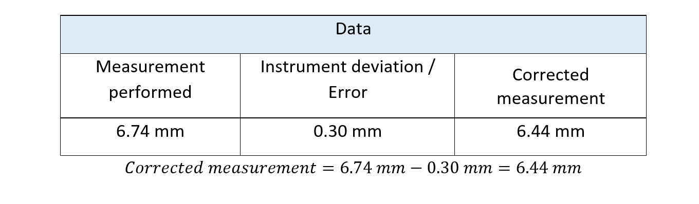 CORERCTIONS FROM CALIBRATIONS METROLOGY