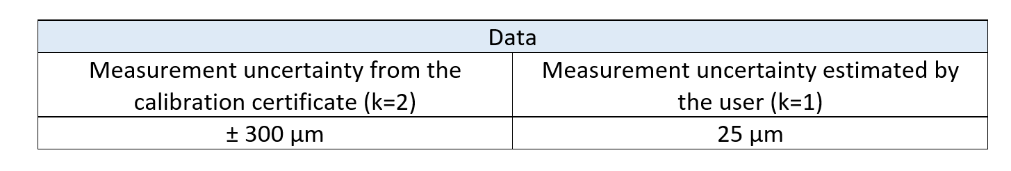 how to use calibrated instruments uncertainty