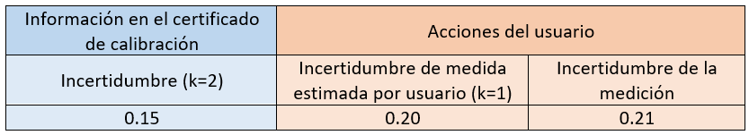 uso de certificado de calibración