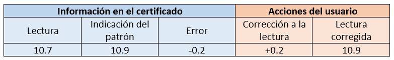 CORRECIÓN DE LECTURAS DE MEDICIÓN