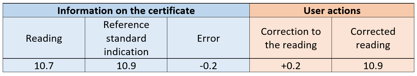corrections using calibration certificate