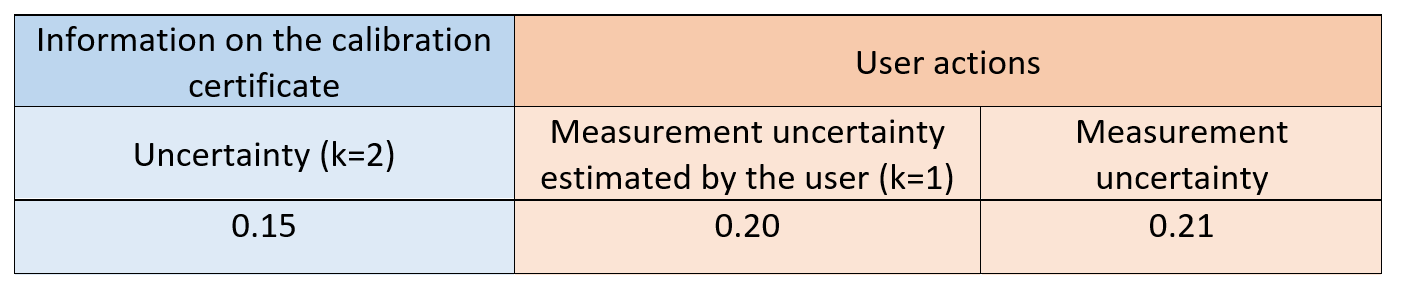 importance of calibrated certificate