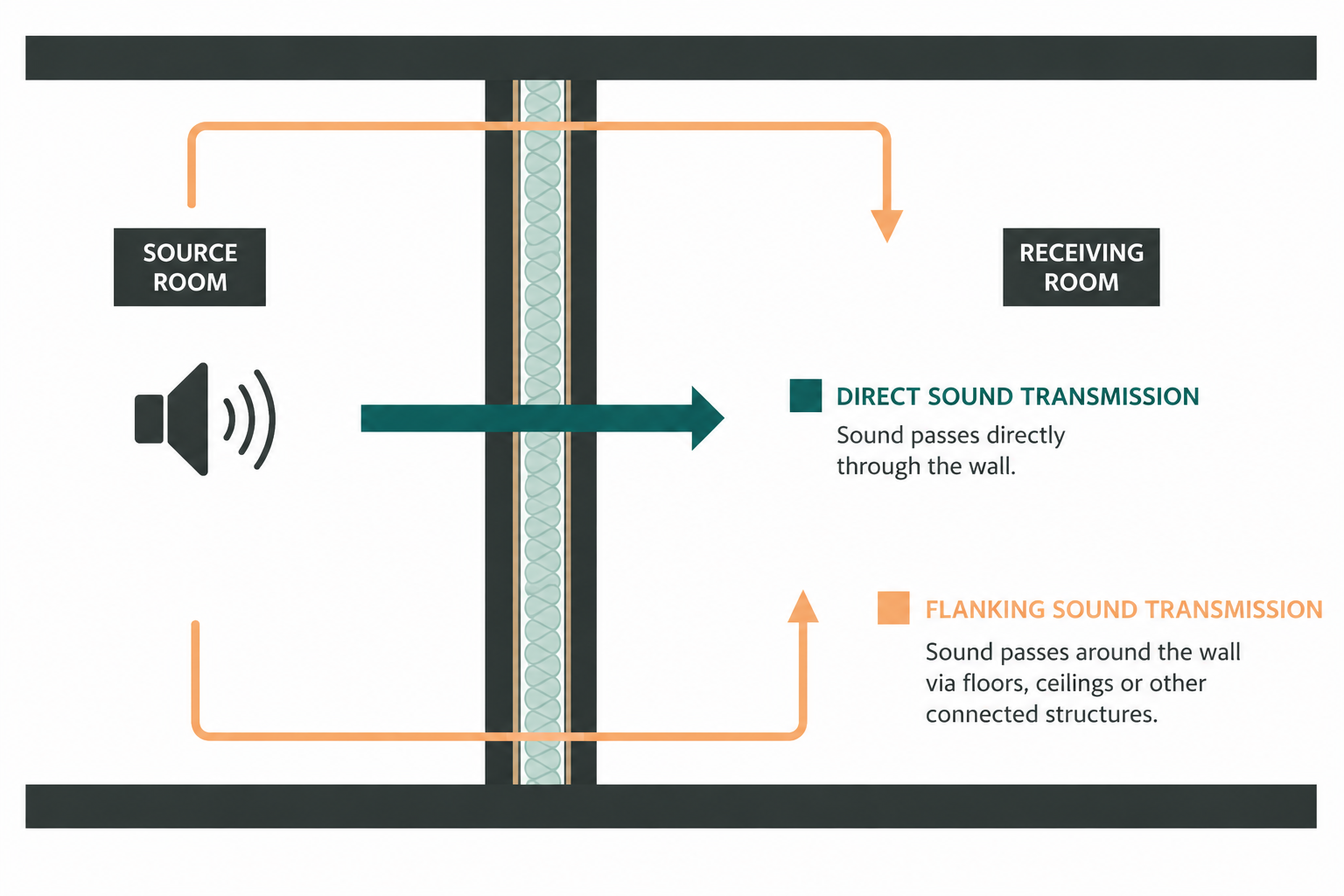 Bitesize Acoustics - Sound Insultation Core Principles (Direct Sound Transmission)