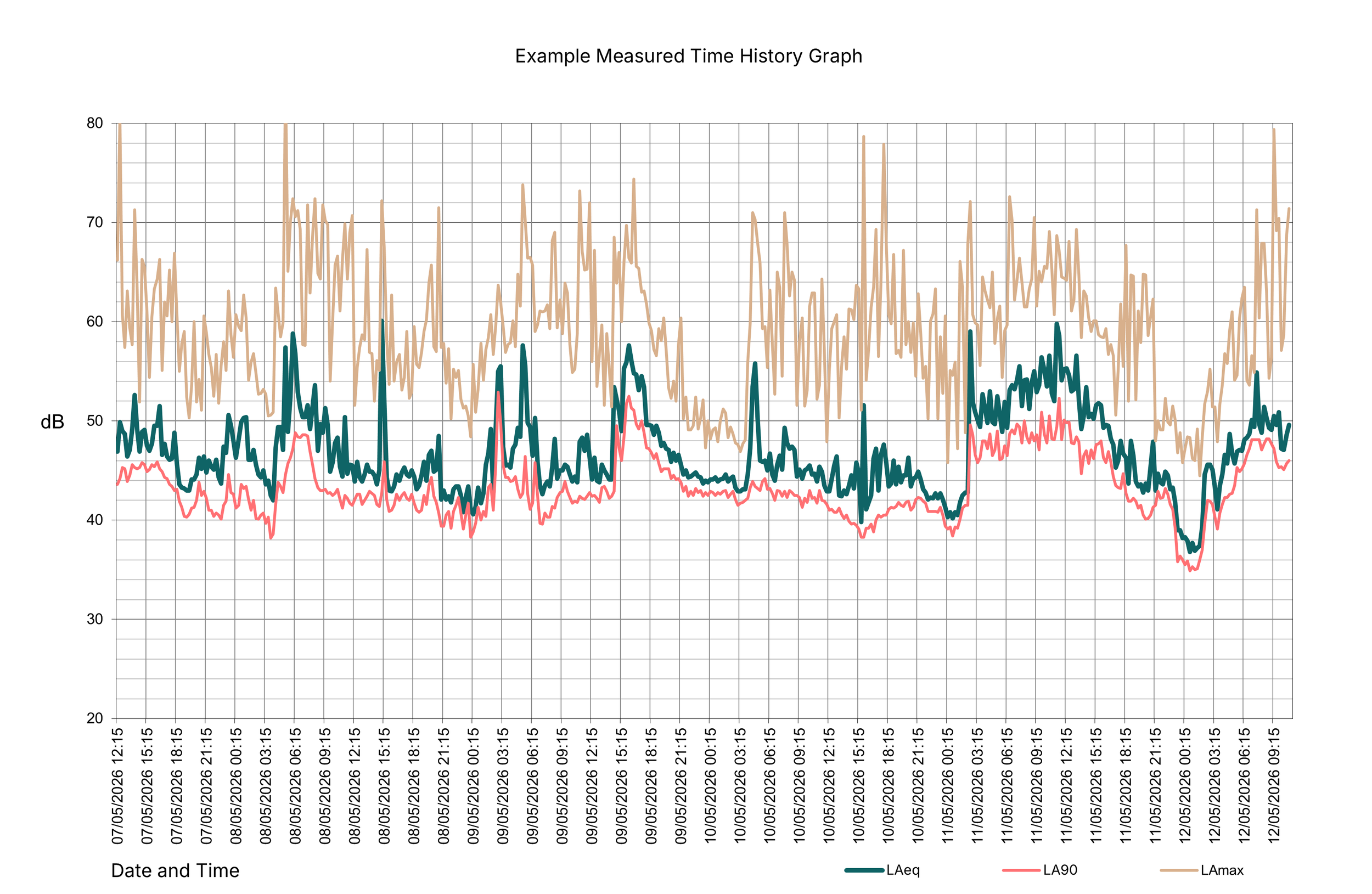 Bitesize Acoustics: Understanding A Noise Survey Graph