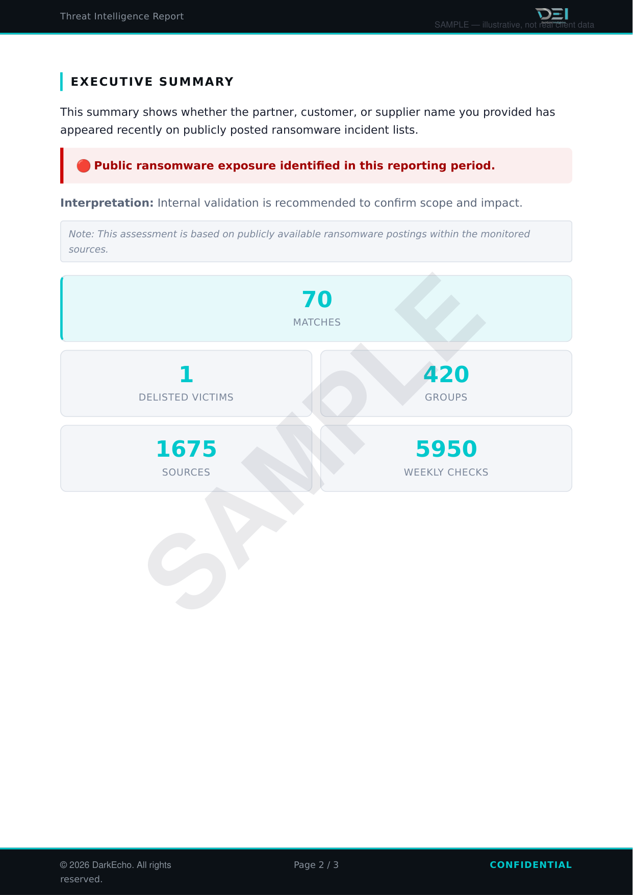 Sample threat intelligence report page showing an executive summary of suspicious ransomware activity, including data points such as 70 matches, 1 delisted victim, 420 groups, 1675 sources, and 5950 weekly checks. The report highlights a public ranso