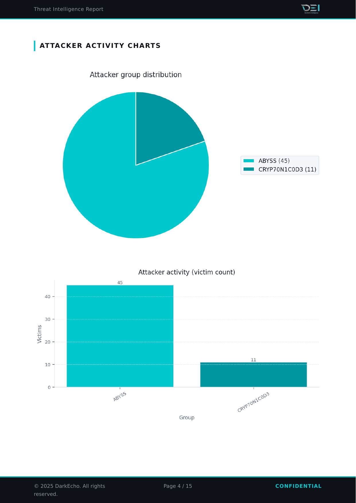 A cybersecurity report page with a pie chart showing attacker group distribution between ABYSS and CRYP70N1C0D3, and a bar chart displaying attacker activity by victim count for each group.