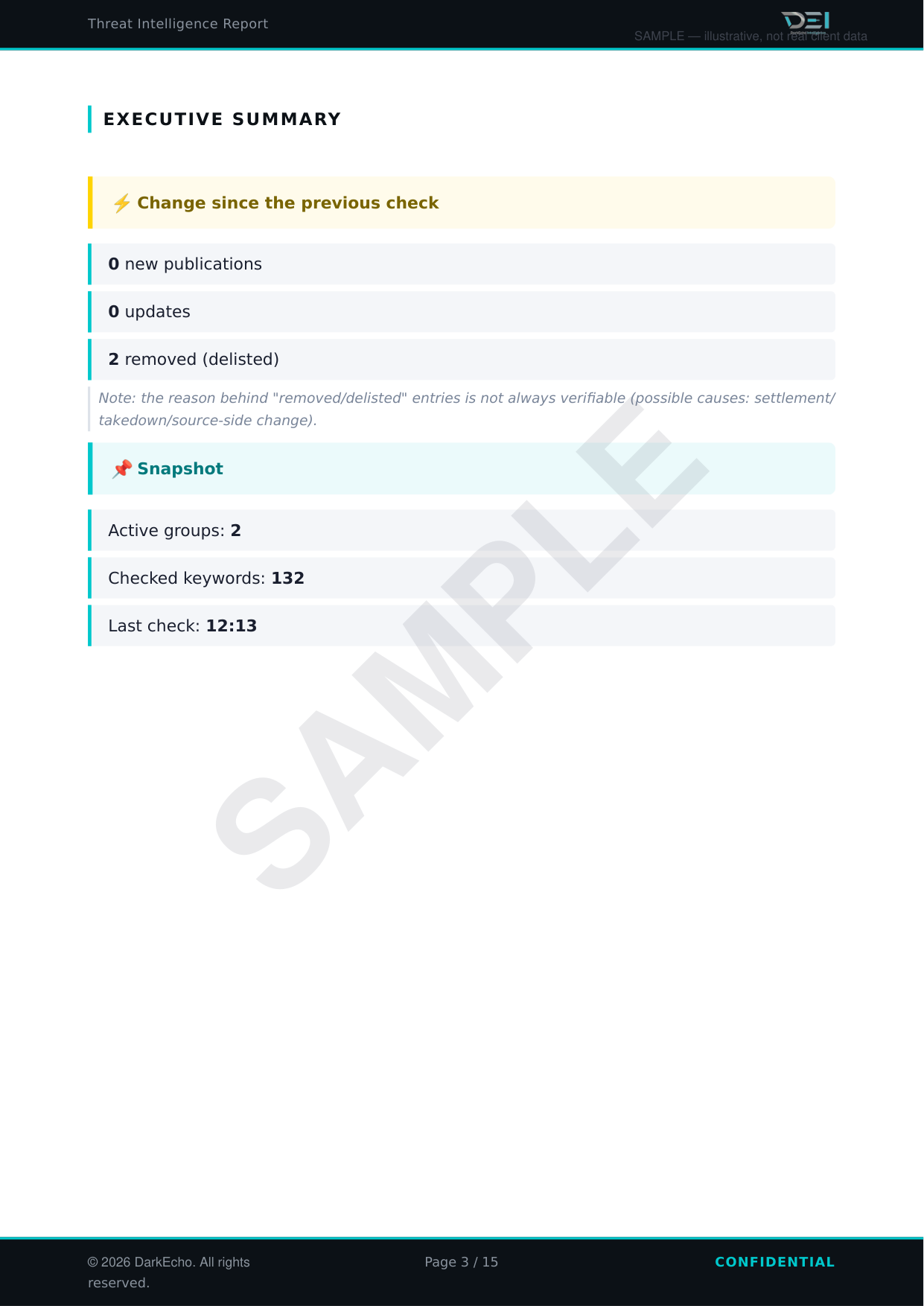Screenshot of a threat intelligence report page showing an executive summary with the status of publications, updates, removed entries, and active groups, checked keywords, last check date, and a note about removed entries. The page includes confiden