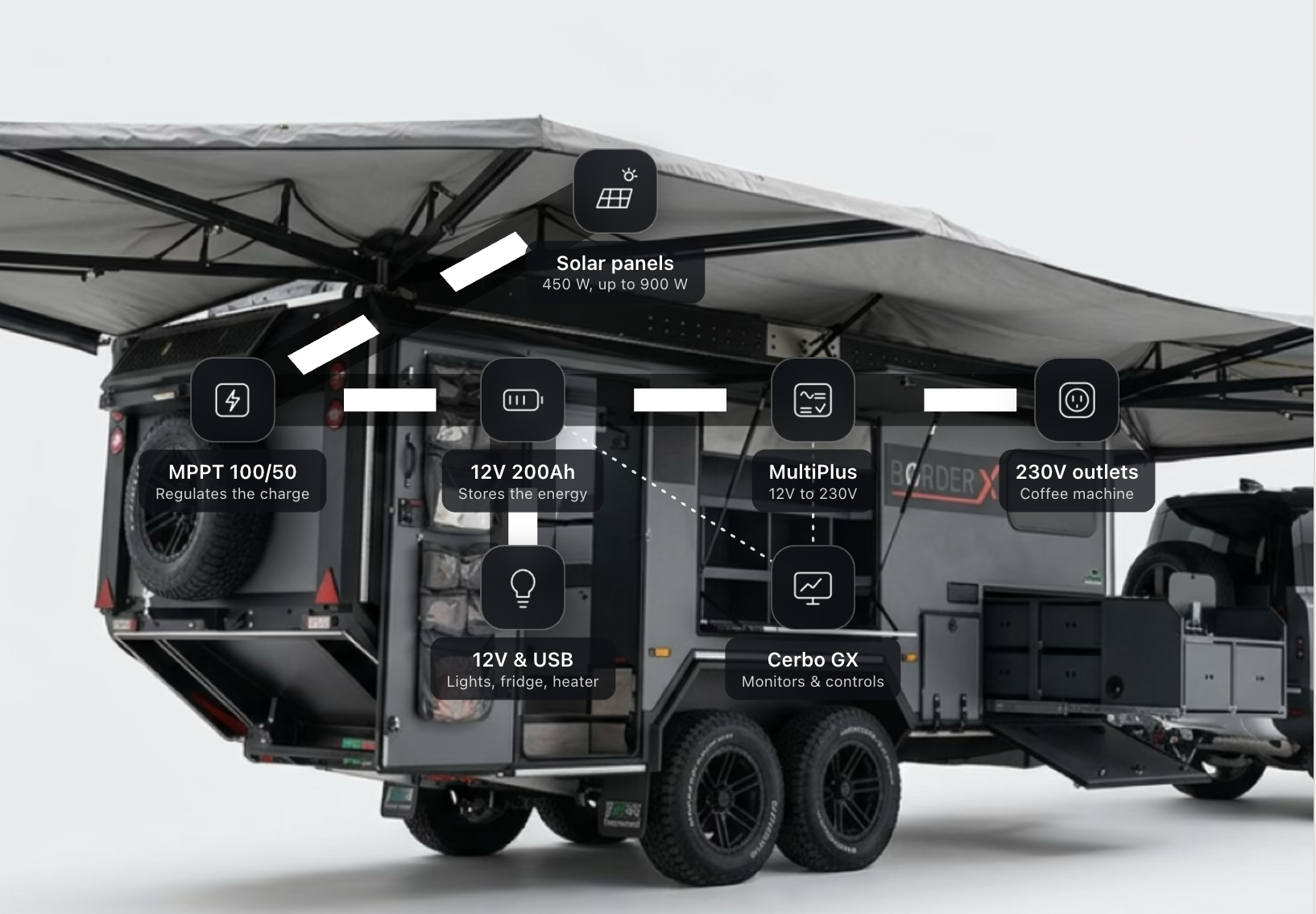 Freedom starts with energy. Here's how our caravans keep you powered, wherever the road ends.
