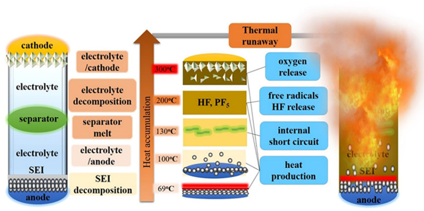 lithium batteries thermal runaway